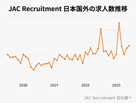 日本国外の求人数推移