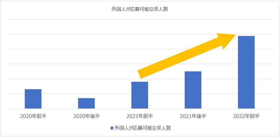 外国人が応募可能なIT求人数