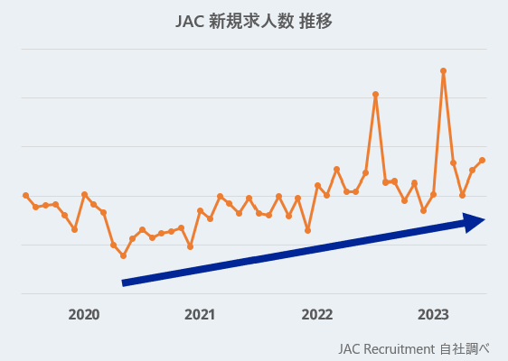 日本国外における新規求人数の推移 